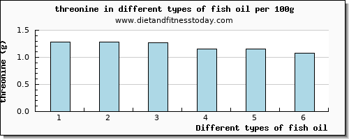 fish oil threonine per 100g